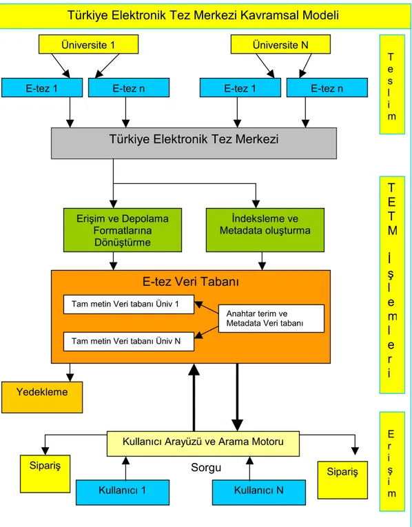 Şekil 3. Türkiye Elektronik Tez Merkezi Kavramsal Modeli 