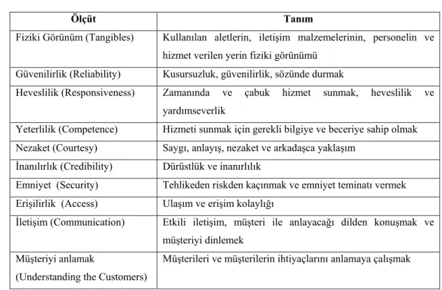 Tablo -2.1. Hizmet Kalitesi Ölçütleri  Ölçüt Tanım 