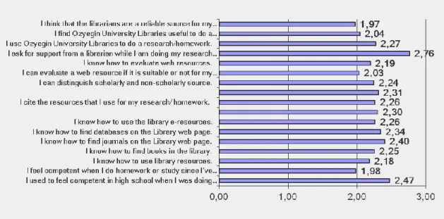 Table 6: Students’ perceptions and self-assessment about research skills 