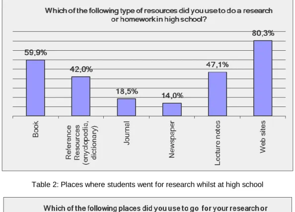Table 1: Types of resources used at high school 