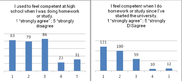 Table 5: Self-assessment of students’ own competencies 