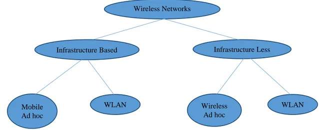 Figure  1.5 Taxonomy of Wireless Networks 