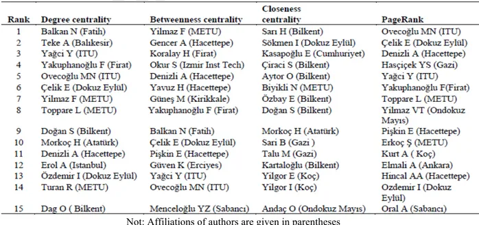 Table 3.  Network properties of the top 15 Turkish authors based on co-authorship  degree centralities: 2000-2005 