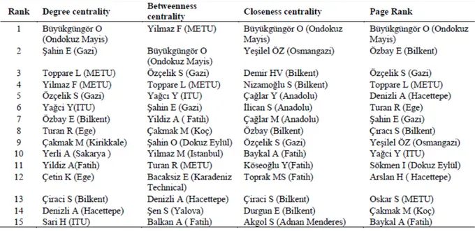 Table 4. 	
   Network properties of the top 15 Turkish authors based on co-authorship  degree centralities: 2006-2011 