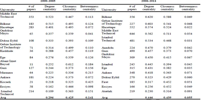 Table 5. Centrality coefficients of nanotechnology papers of the top 15 universities  between 2000-2005 and 2006-2011 