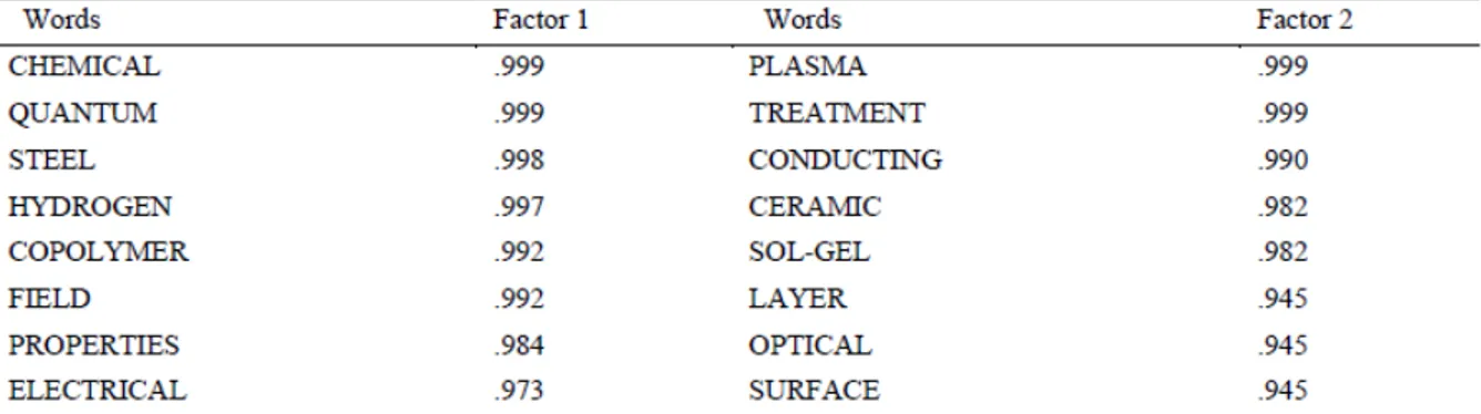 Table 6. Factor analysis of co-words in titles of nanotechnology papers (2000 and 2005)