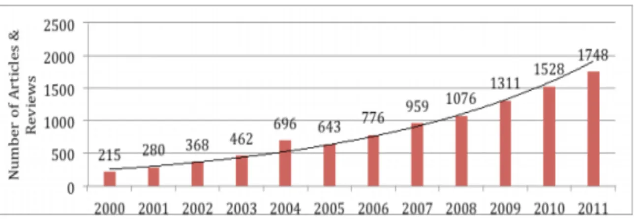 Figure 1. Number of nanotechnology papers of the top Turkish universities between  2000 and 2011 Source: Web of Science as of November 2013