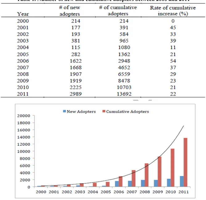 Table  2  shows  the  top  20  nanotechnology  researchers  between  2000  and  2011  along  with  their total number of publications and co-authors in each period