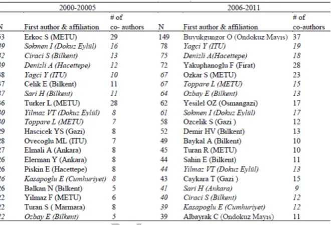 Table 2. The most prolific Turkish nanotechnology scholars (2000-2011). Source: Web  of Science (as of November 2013) 
