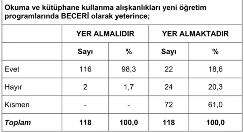 Tablo 3: Yeni Öğretim Programlarında Okuma ve Kütüphane Kullanma 