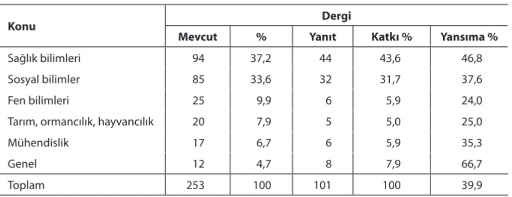 Tablo 8. Anket Uygulaması Yapılan E-Dergiler (Konu Alanı)