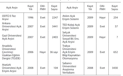 Tablo 6. Ulusal Açık Erişim Arşivleri