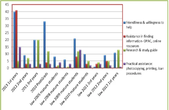 Fig. 1. Expectations of students towards librarians. 