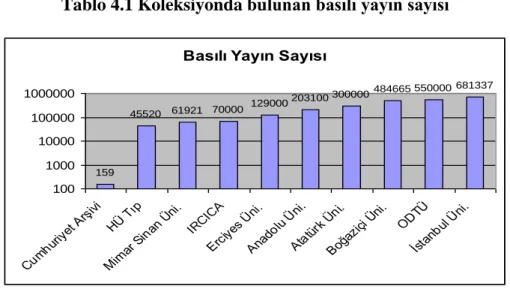 Tablo 4.1 Koleksiyonda bulunan basılı yayın sayısı  