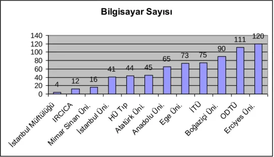 Tablo 4.3 Bilgisayar Sayısı 