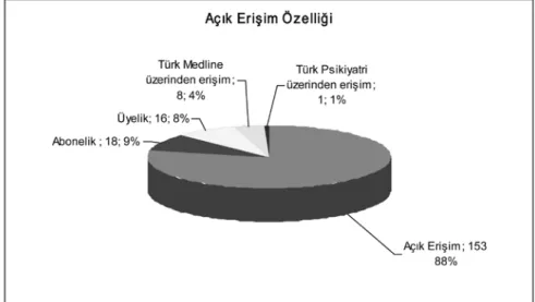 Grafik 2. Açık erişim özelliği.