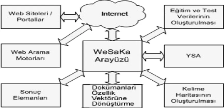 Şekil 1: Geliştirilen WeSaKa Yazılımının Blok Şeması 
