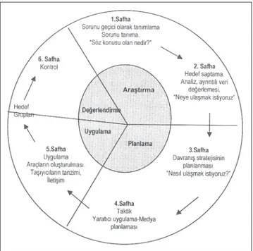 Şekil 2. Halkla İlişkiler Kampanyasının Süreçleri (Okay ve Okay, 2005, s.191) Araştırma Süreci: Araştırma evresinde kurumun kendisi hakkındaki görüşleri,  kurumun yeri, kuruluşu, tarihçesi gibi kurumla ile ilgili temel veriler, genel hedefl er, halkla  ili