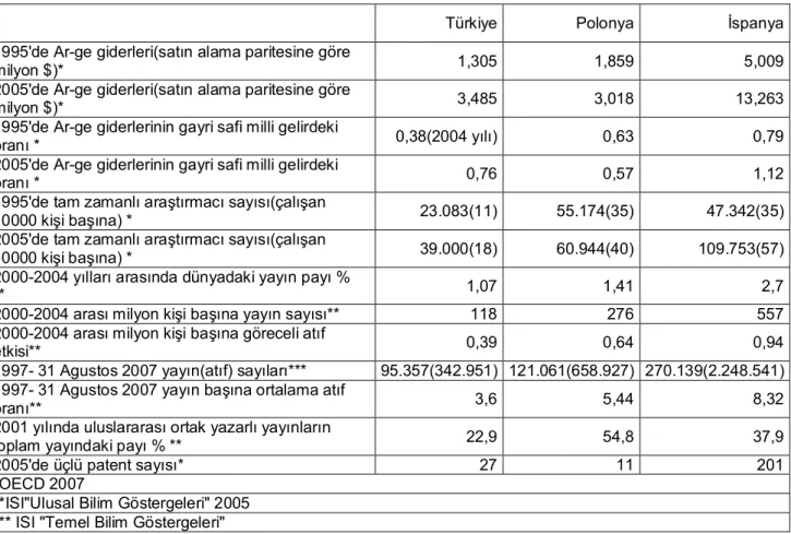 Tablo 1: Türkiye, Polonya, İspanya karşılaştırması 