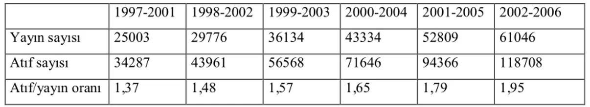 Tablo  2’de  TBG  verilerine  göre,  Türkiye’nin  1997–2006  yılları  arasında  21  konu  alanında yapılan yayın ve atıf sayılarındaki değişim verilmektedir