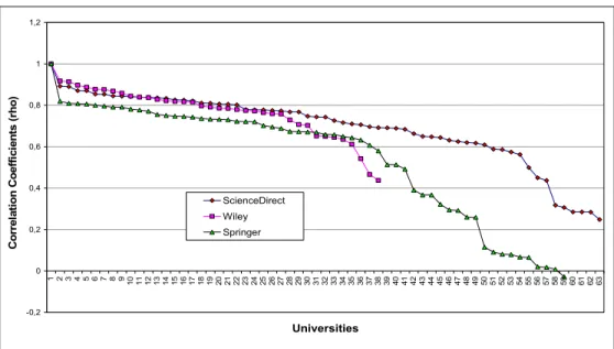 Figure 6:  Rank-Ordered Correlations (Using Spearman’s rho)  Conclusions:  