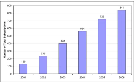 Figure 1: Growth of ANKOS 