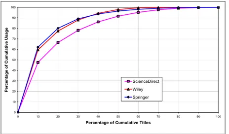 Figure 2: Cumulative Usage of Journal Titles 
