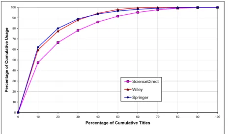 Figure 2: Cumulative Usage of Journal Titles 