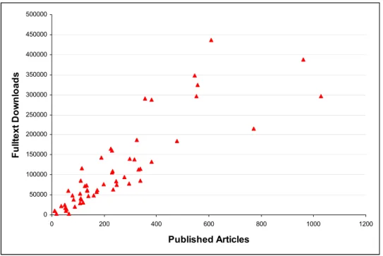 Figure 4: Correlations of publications and full-text downloads in 2004 