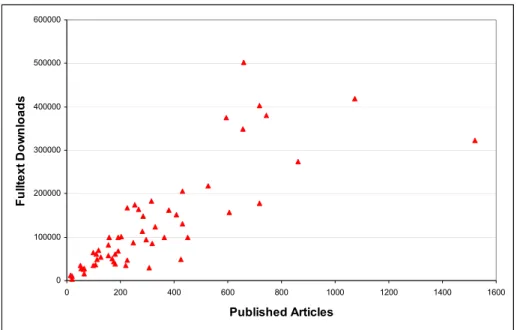 Figure 5. Correlation of publications and full-text downloads in 2005 