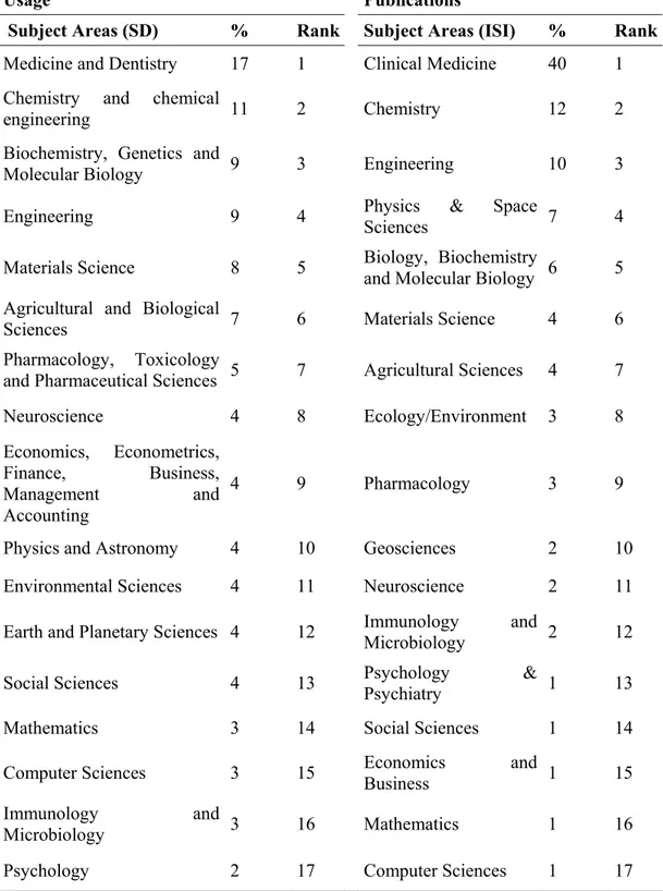 Table 2: Comparison of downloads and publications according to subject areas. 