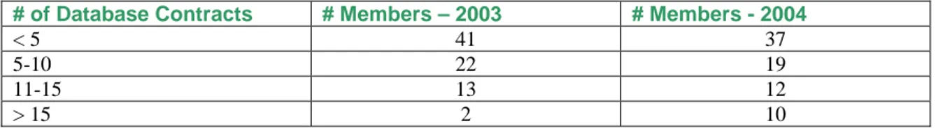 Figure 7: Distribution of Members Participating in ANKOS Contracts for 2003 &amp; 2004 