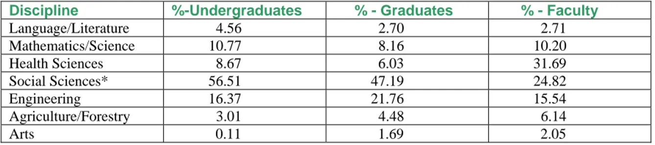 Figure 10: Distribution of Turkish University Students and Faculty by Discipline 