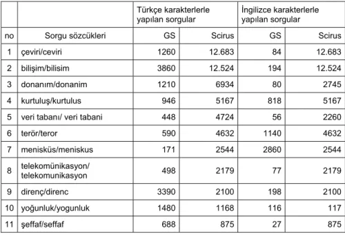 Tablo 3. Türkçe Karakterlerle ve Onlara En Uygun İngilizce Karakterler 