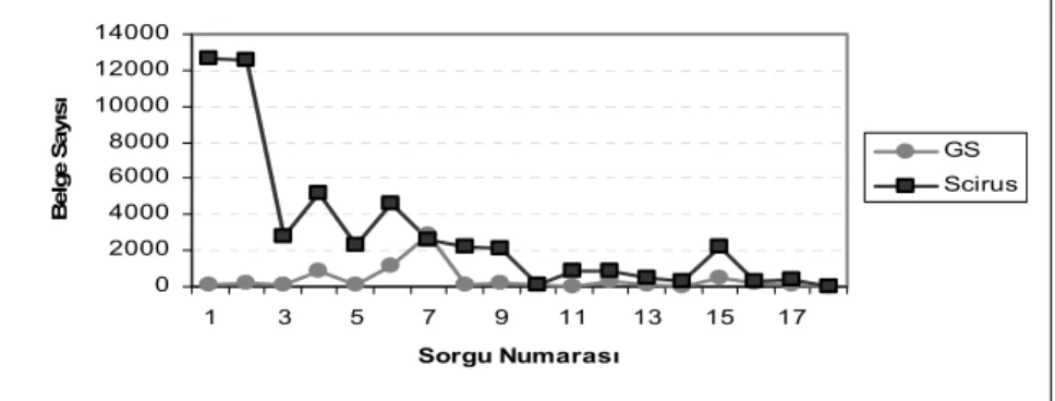 Şekil 3. İngilizceleştirilmiş Terimler İçin Erişilen Belge Sayıları  “ğ” ve “g” karakterini içeren anahtar sözcüklerle yapılan  taramalar sonucunda her iki arama motoru da belgelere sorguda  yazılan biçimiyle erişim sağlamıştır