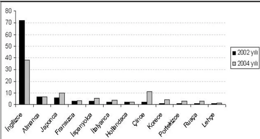Şekil 1. 2002 ve 2004 Yıllarında İnternet’te Dil Kullanım Oranları (OCLC, 