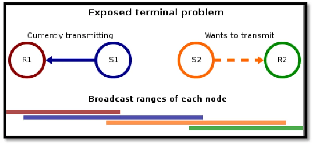 Figure 7 Exposed Terminal Problem 