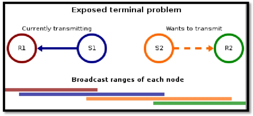 Figure 7 Exposed Terminal Problem 