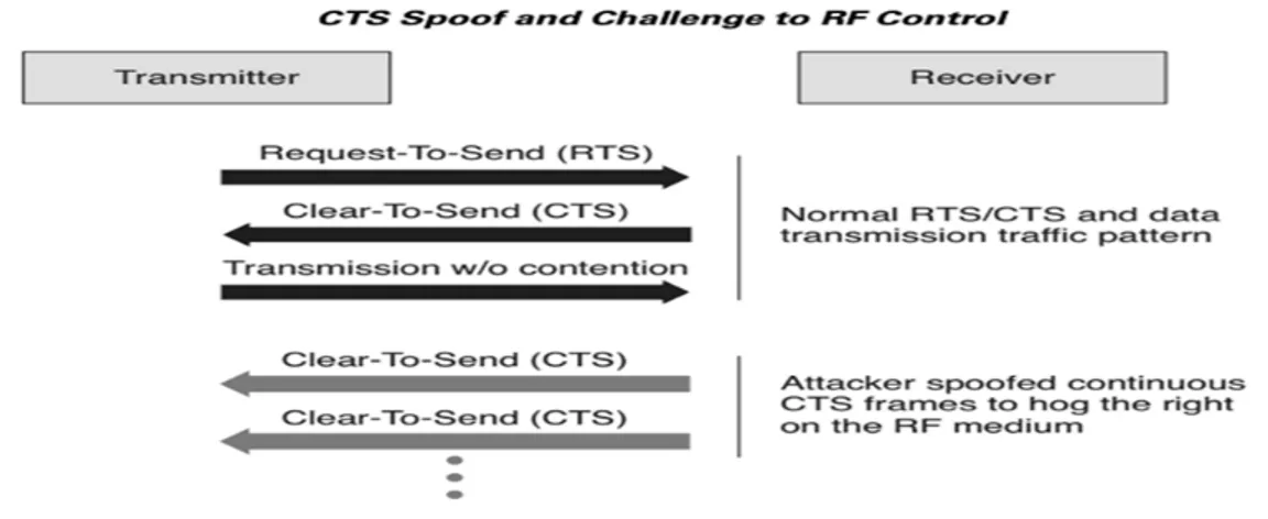 Figure 7CTS Flood attack 