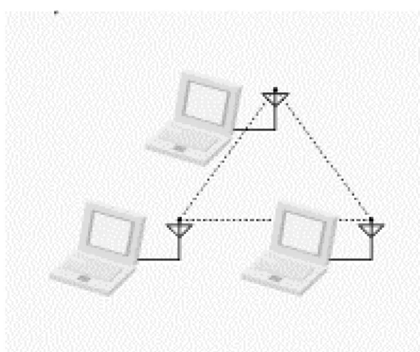 Figure 1-1:  Independent BSS or Ad-Hoc 