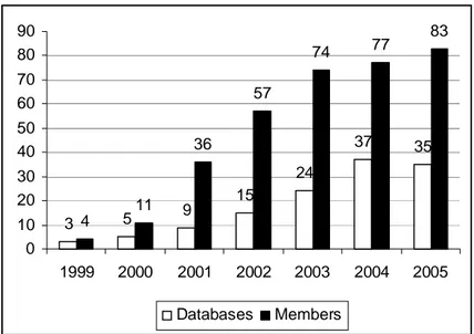 Figure 1. Number of ANKOS members and the number of databases acquired ANKOS signed agreements with 25 database providers in 2004 and 2005