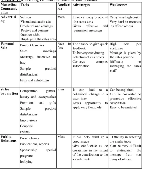 TABLE 1. Marketing communication  Mix  components    Marketing  Communic ation  Tools  Application  Adventeges  Weaknesses  Advertisi ng  Written 