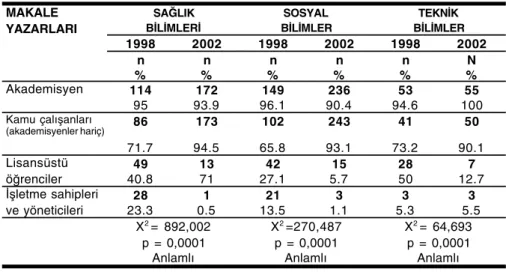 Tablo 10. Makale Gönderenlerin Çal›ﬂma Alanlar›*
