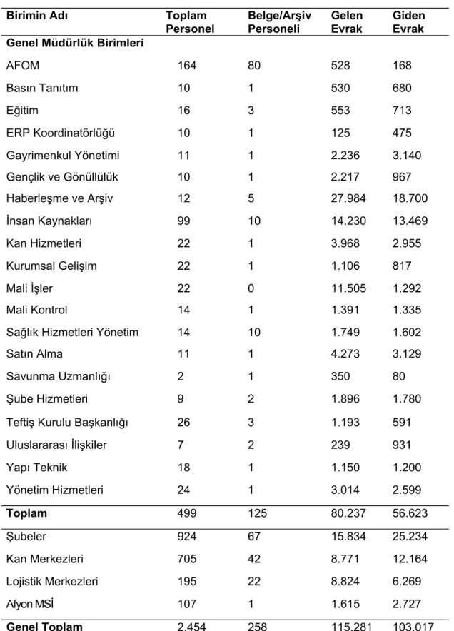 Tablo 2. TKD Birimlerinde Personel Sayısı ve Belge Üretimi 