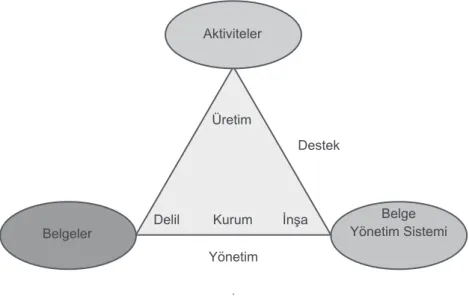 Şekil 3. Belge ve Belge Yönetim Sistemi ile Aktiviteler Arasındaki İlişki (Shepherd, 2003, s.24)