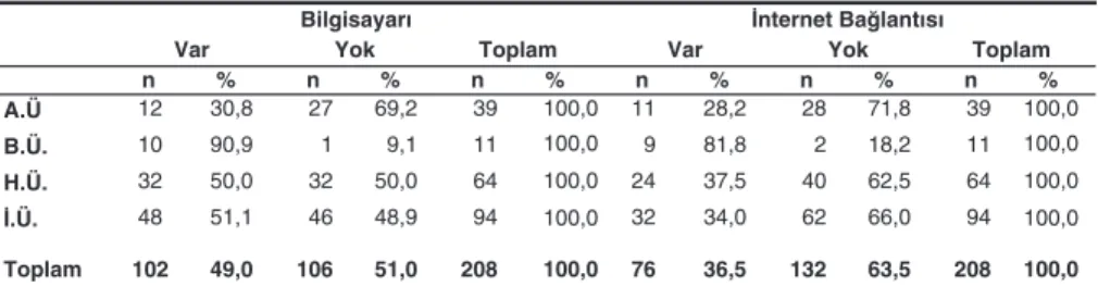 Tablo 10. Ö¤rencilerin Kiﬂisel Olanaklar›