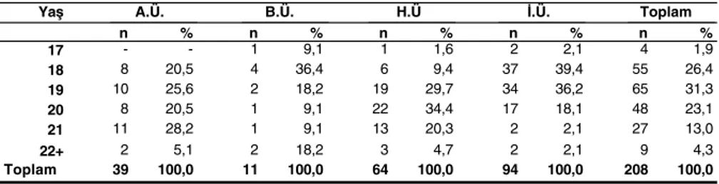 Tablo 3. Ö¤rencilerin Yaﬂlar›na Göre Da¤›l›m› Yaﬂ n % n % n % n % n % 17 - - 1 9,1 1 1,6 2 2,1 4 1,9 18 8 20,5 4 36,4 6 9,4 37 39,4 55 26,4 19 10 25,6 2 18,2 19 29,7 34 36,2 65 31,3 20 8 20,5 1 9,1 22 34,4 17 18,1 48 23,1 21 11 28,2 1 9,1 13 20,3 2 2,1 27 