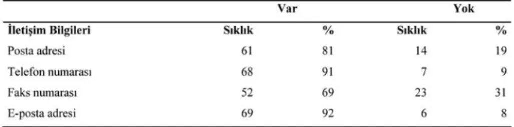 Tablo 4. Kütüphane Web Sitelerindeki Ýletiþim Bilgileri (N=75)