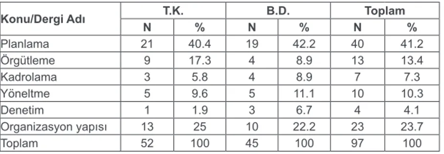 Tablo 3. Yönetim ve Organizasyon İle İlgili Konuların Dergi Türlerine Göre Dağılımı 