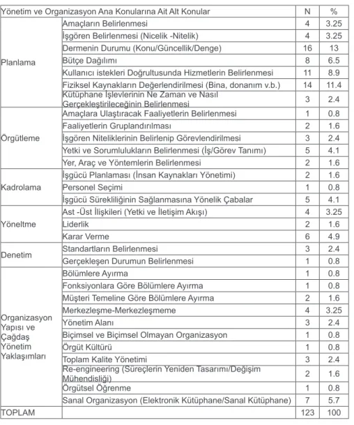 Tablo 5. Yönetim ve Organizasyon Ana Konularına Ait Alt Konuların Dağılımı Yönetim ve Organizasyon Ana Konularına Ait Alt Konular N %